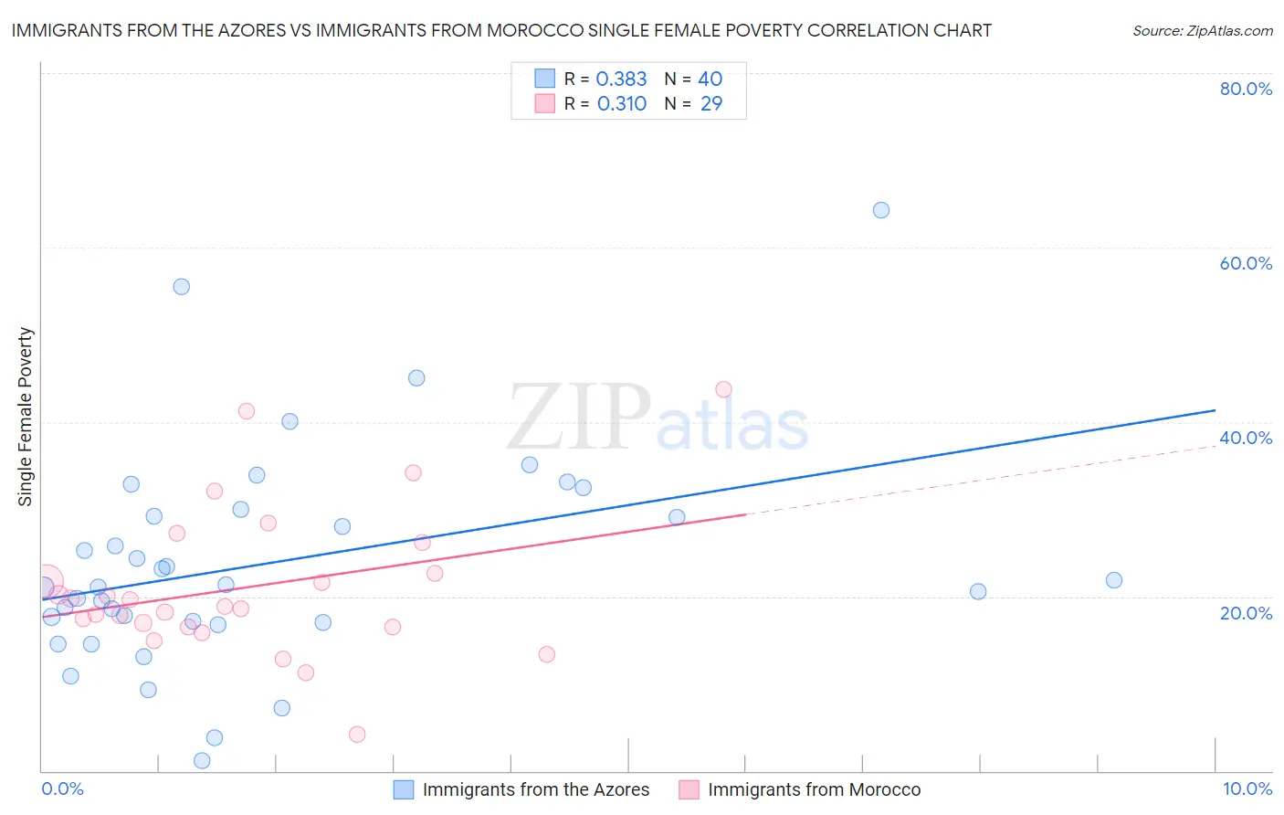 Immigrants from the Azores vs Immigrants from Morocco Single Female Poverty