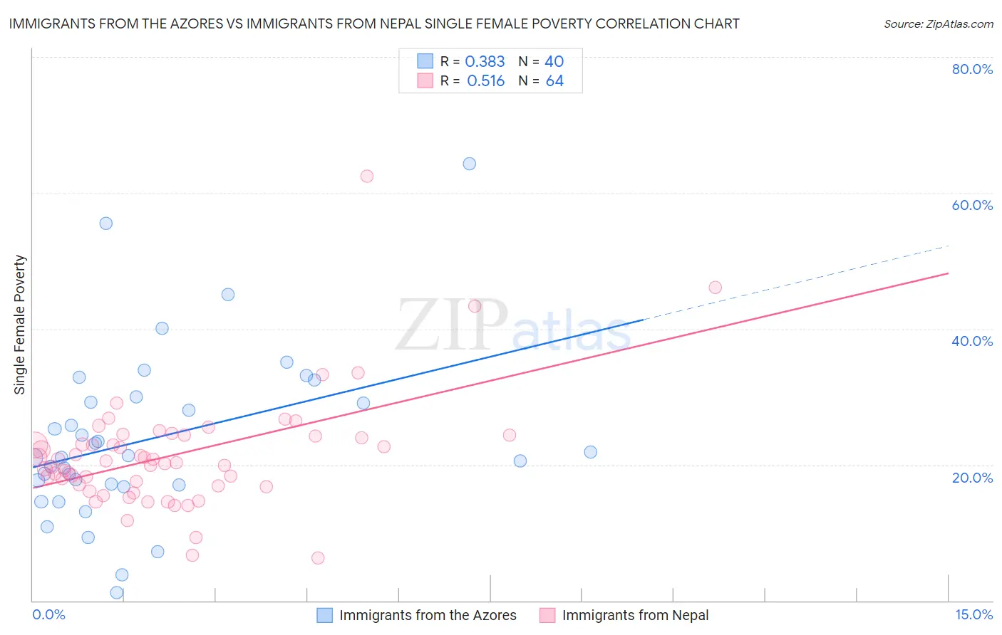 Immigrants from the Azores vs Immigrants from Nepal Single Female Poverty