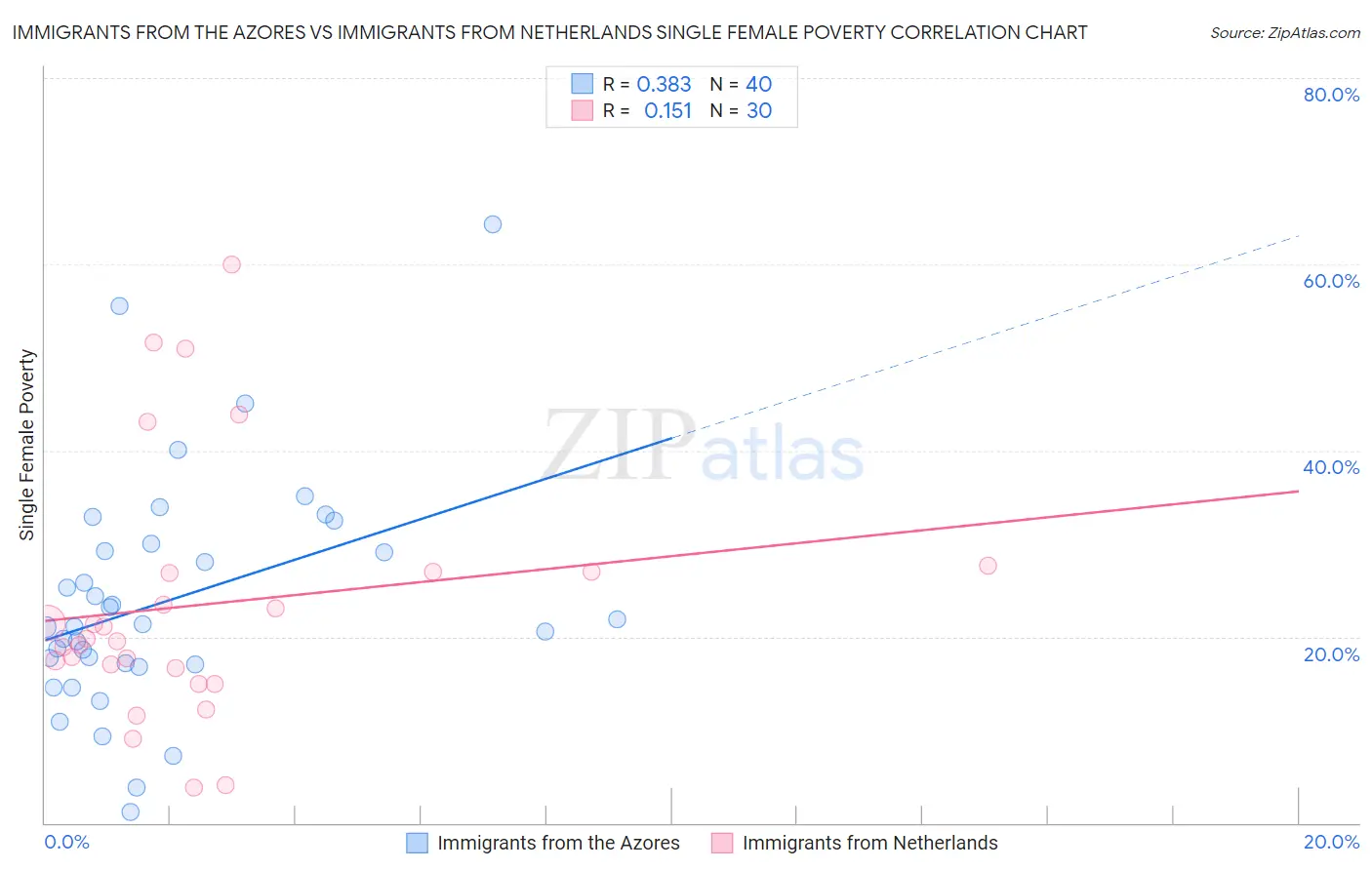 Immigrants from the Azores vs Immigrants from Netherlands Single Female Poverty