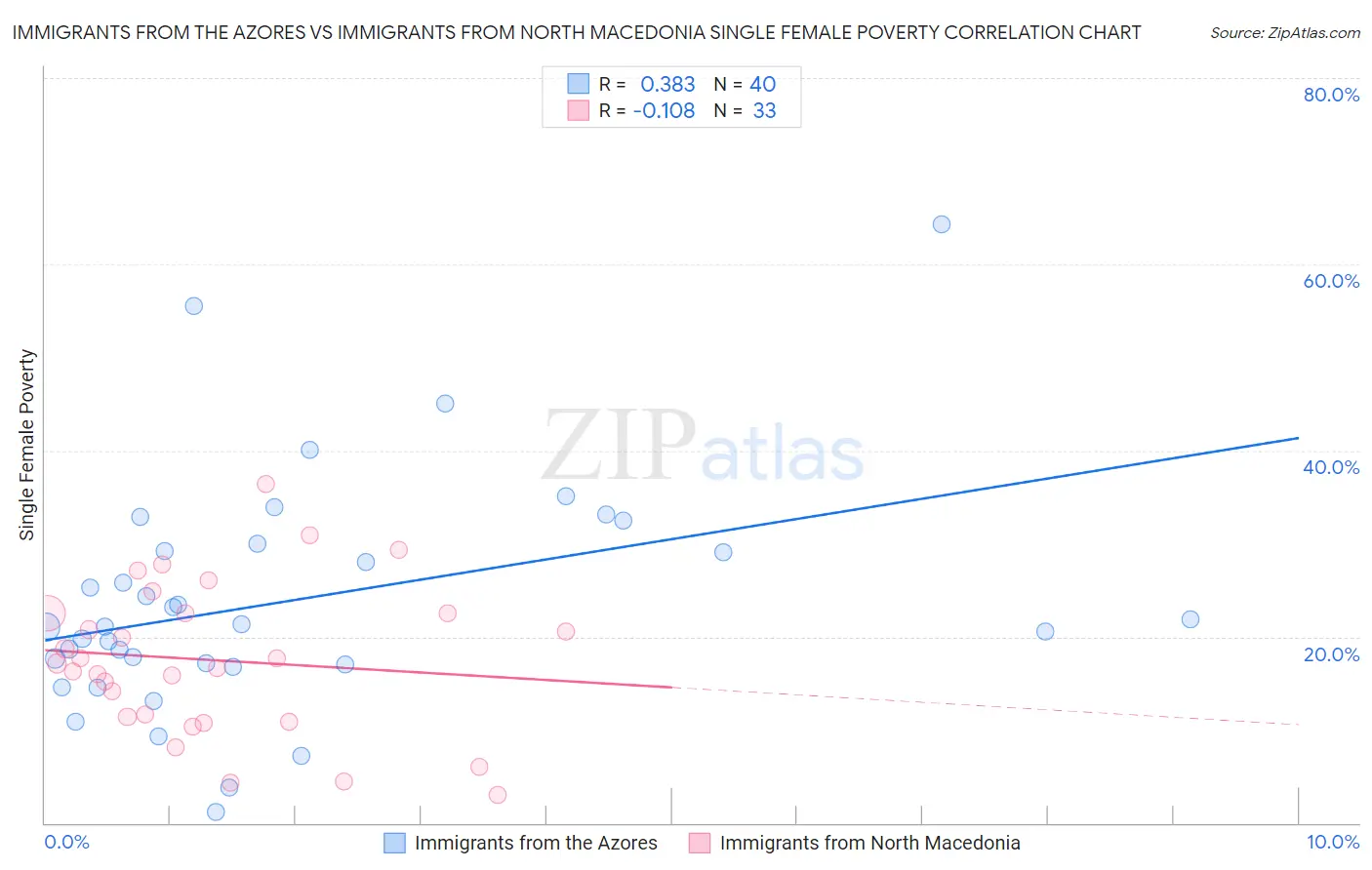 Immigrants from the Azores vs Immigrants from North Macedonia Single Female Poverty