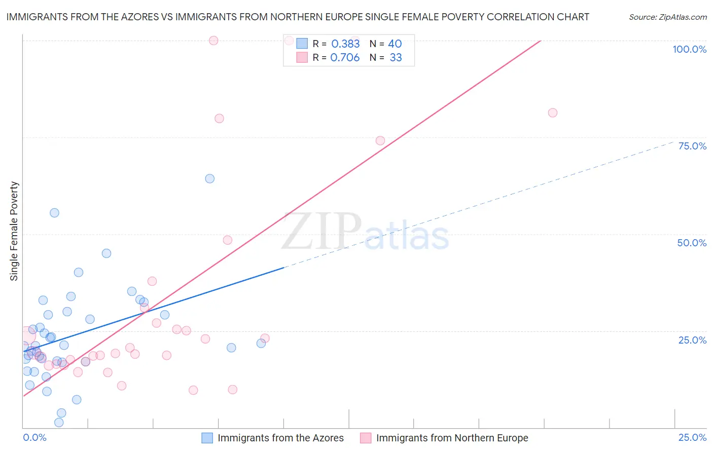 Immigrants from the Azores vs Immigrants from Northern Europe Single Female Poverty