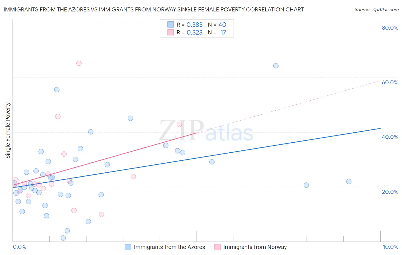 Immigrants from the Azores vs Immigrants from Norway Single Female Poverty