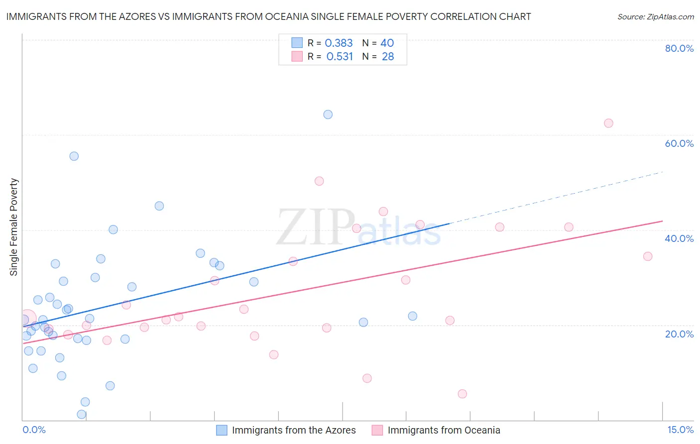Immigrants from the Azores vs Immigrants from Oceania Single Female Poverty