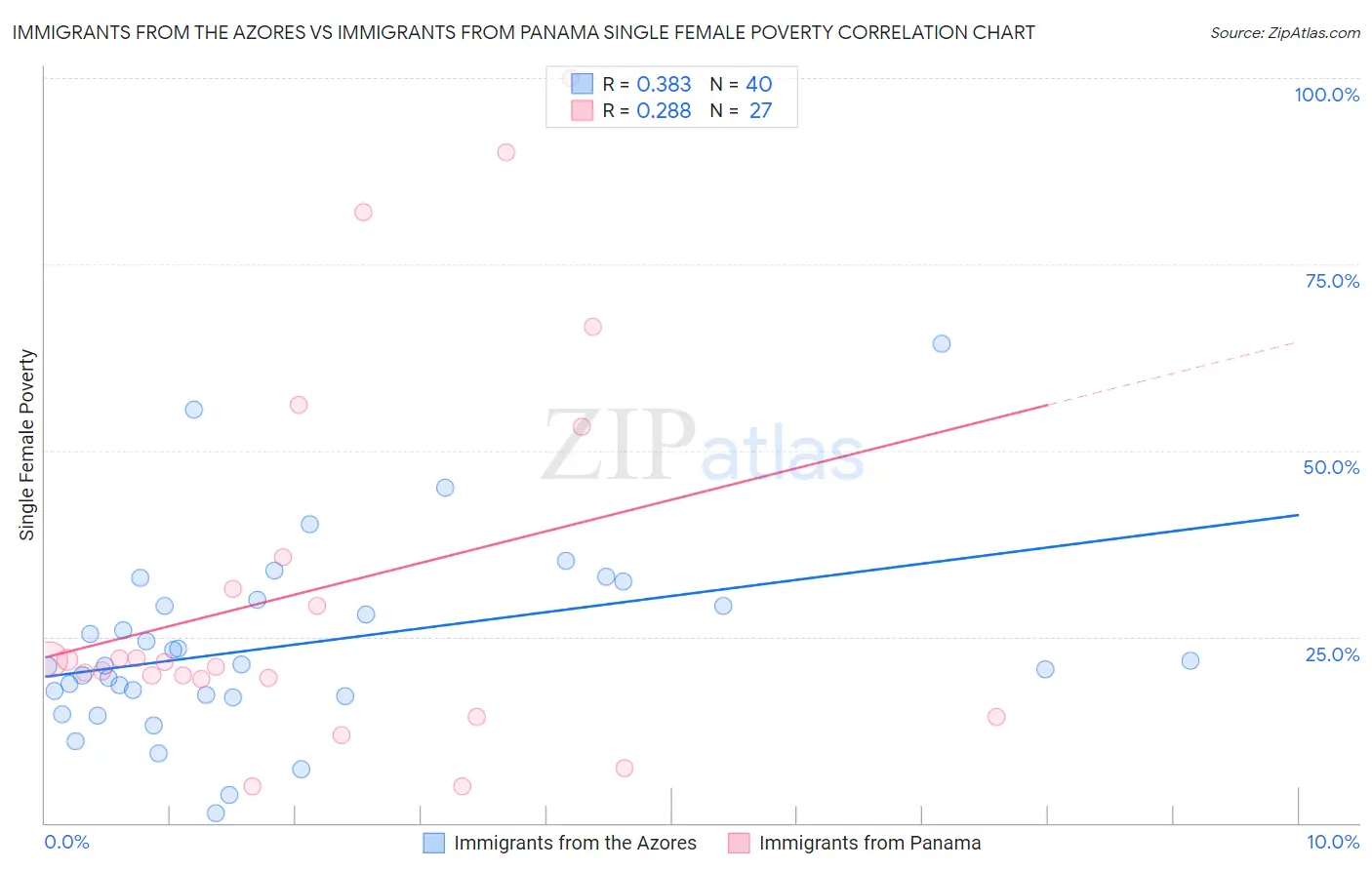 Immigrants from the Azores vs Immigrants from Panama Single Female Poverty