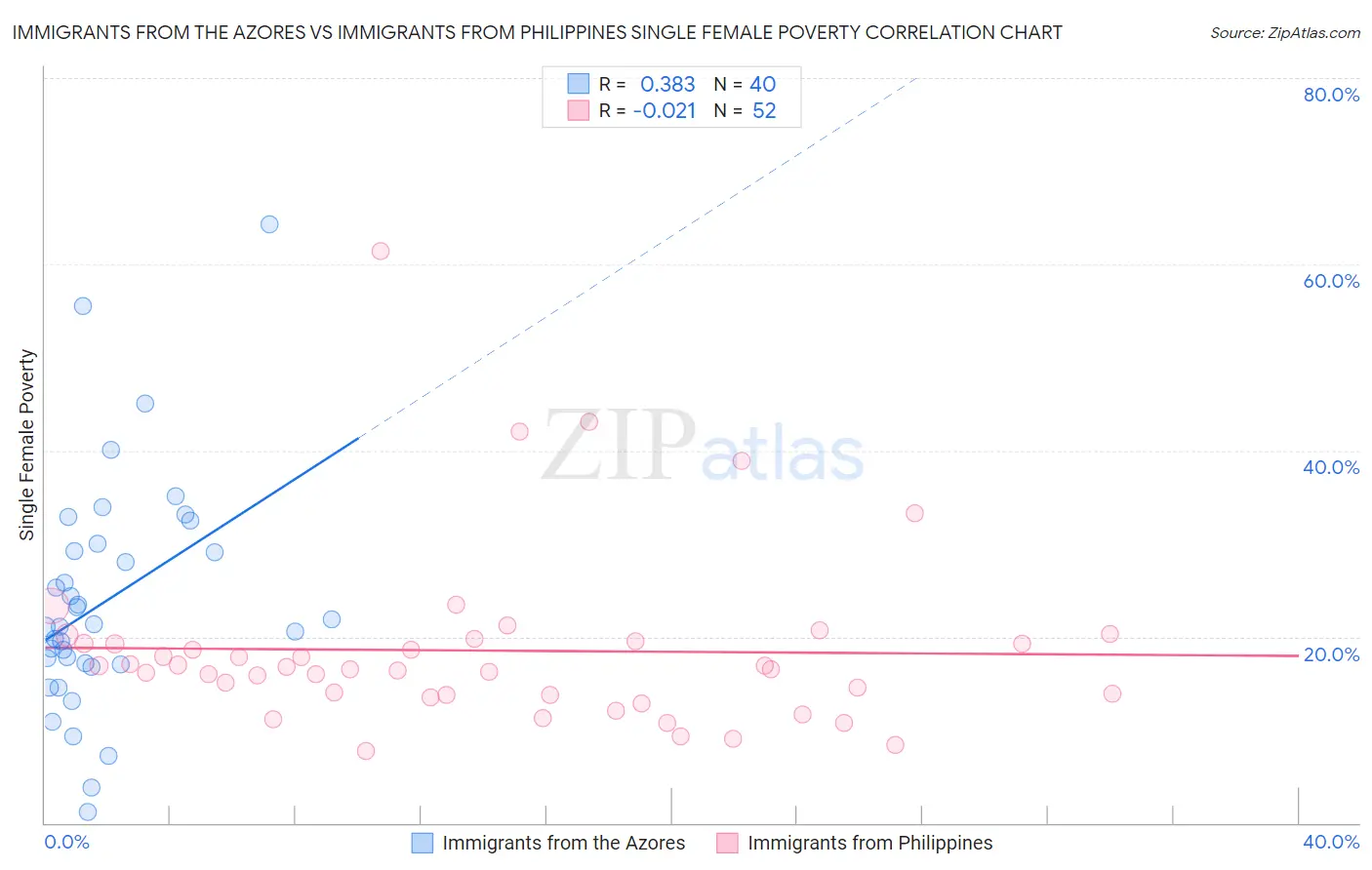 Immigrants from the Azores vs Immigrants from Philippines Single Female Poverty