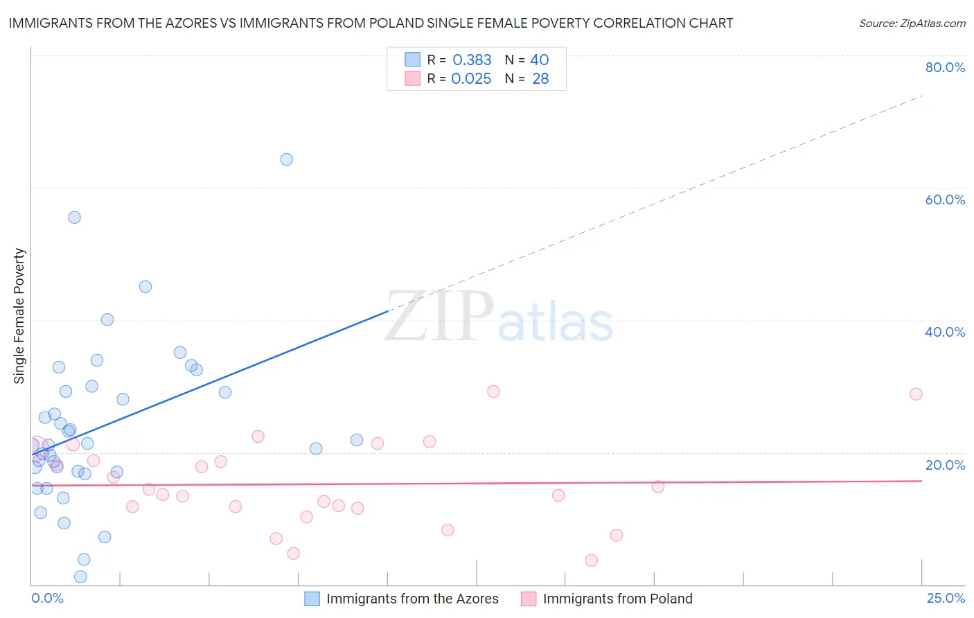 Immigrants from the Azores vs Immigrants from Poland Single Female Poverty