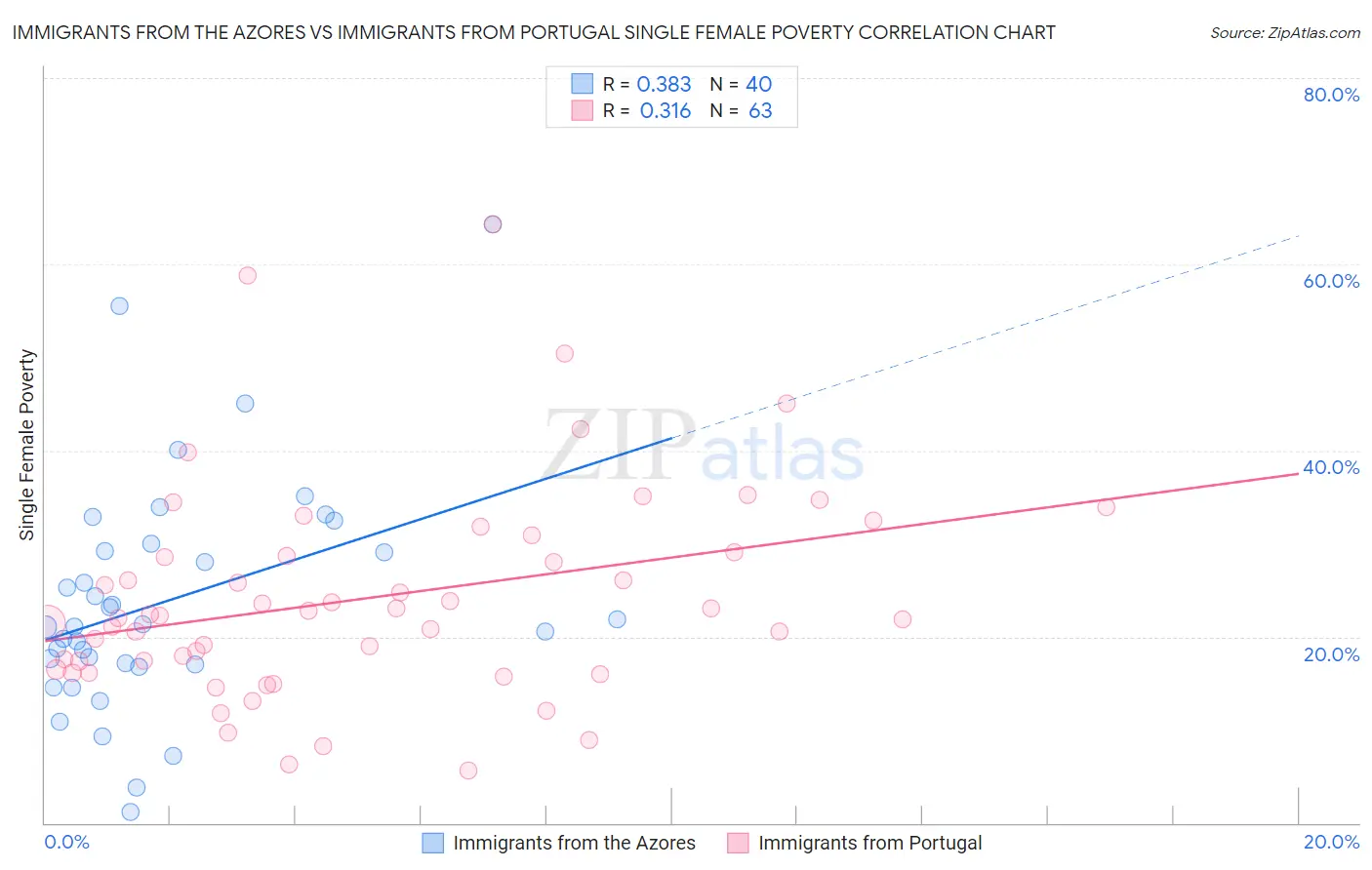 Immigrants from the Azores vs Immigrants from Portugal Single Female Poverty