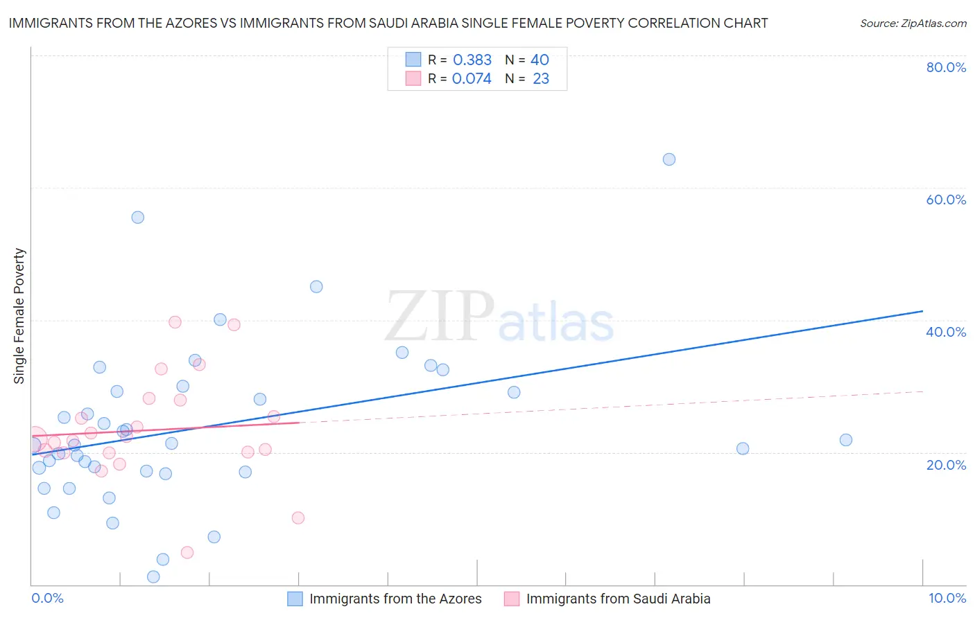 Immigrants from the Azores vs Immigrants from Saudi Arabia Single Female Poverty