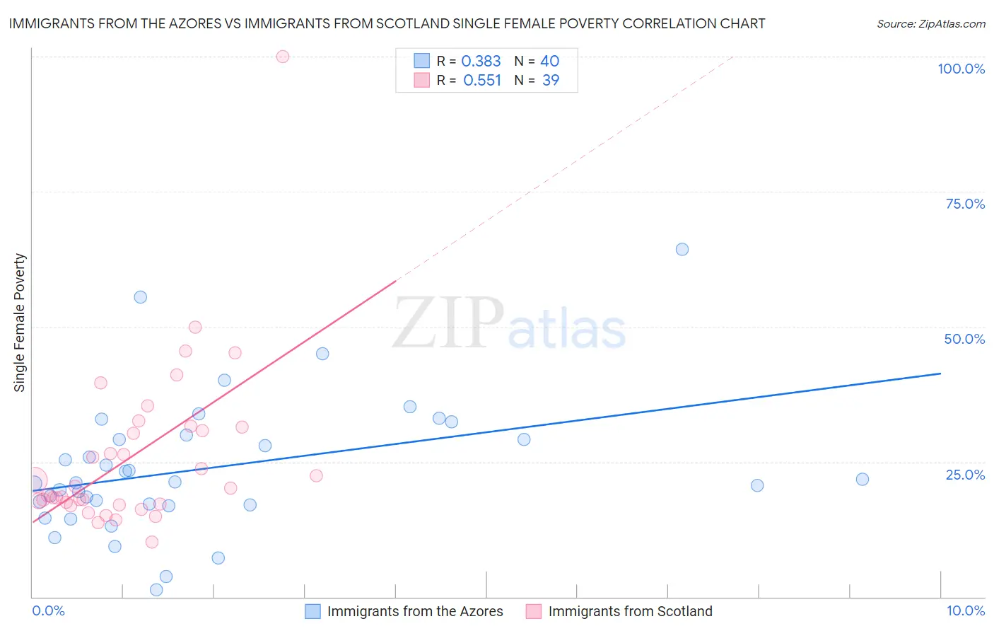 Immigrants from the Azores vs Immigrants from Scotland Single Female Poverty