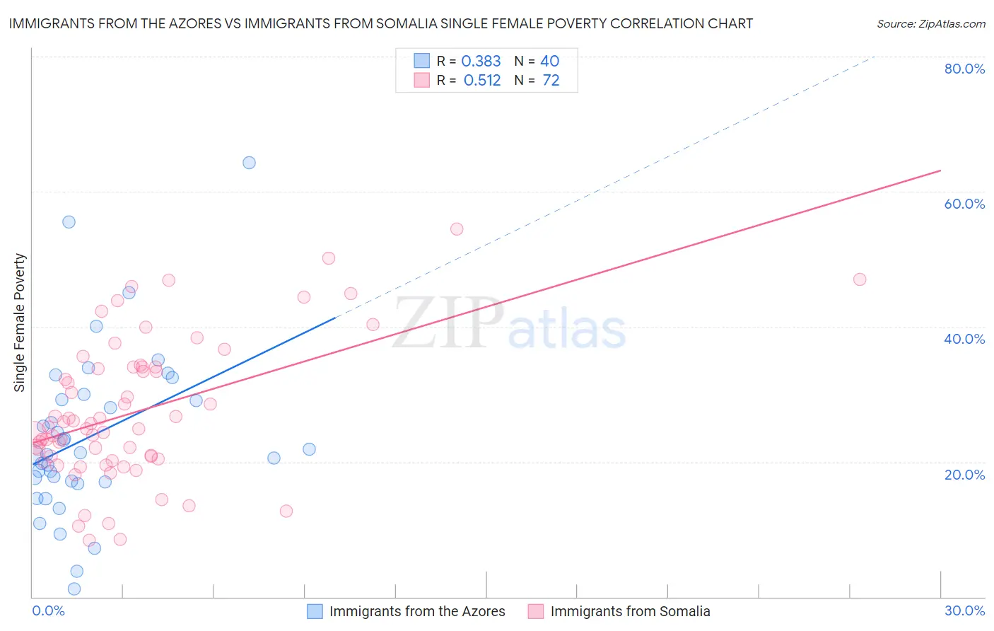 Immigrants from the Azores vs Immigrants from Somalia Single Female Poverty