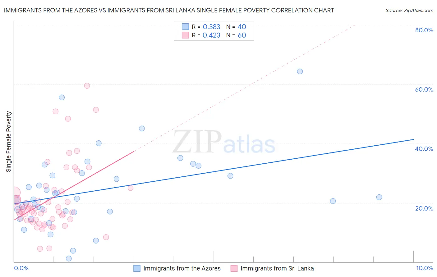 Immigrants from the Azores vs Immigrants from Sri Lanka Single Female Poverty