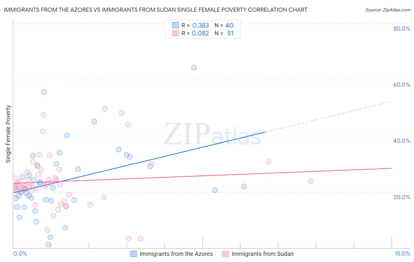 Immigrants from the Azores vs Immigrants from Sudan Single Female Poverty