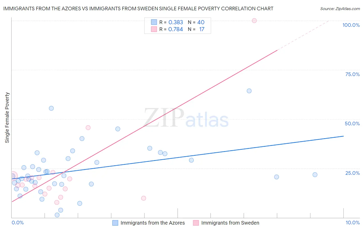 Immigrants from the Azores vs Immigrants from Sweden Single Female Poverty