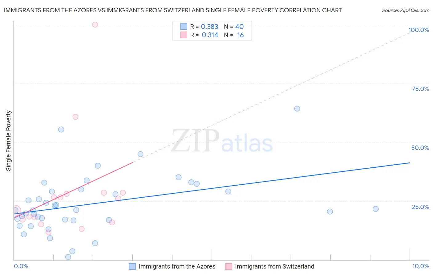 Immigrants from the Azores vs Immigrants from Switzerland Single Female Poverty