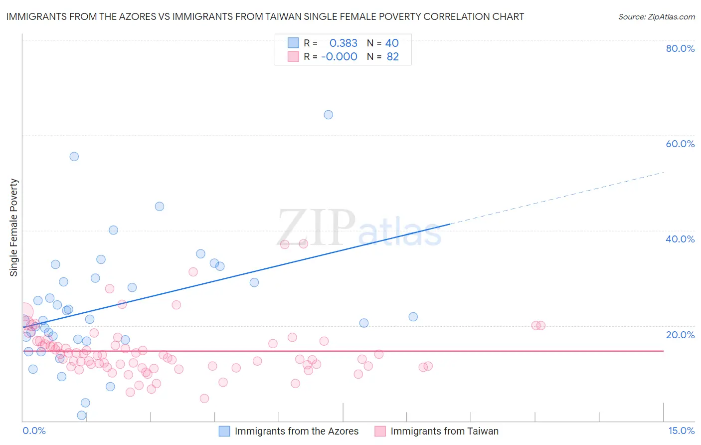 Immigrants from the Azores vs Immigrants from Taiwan Single Female Poverty
