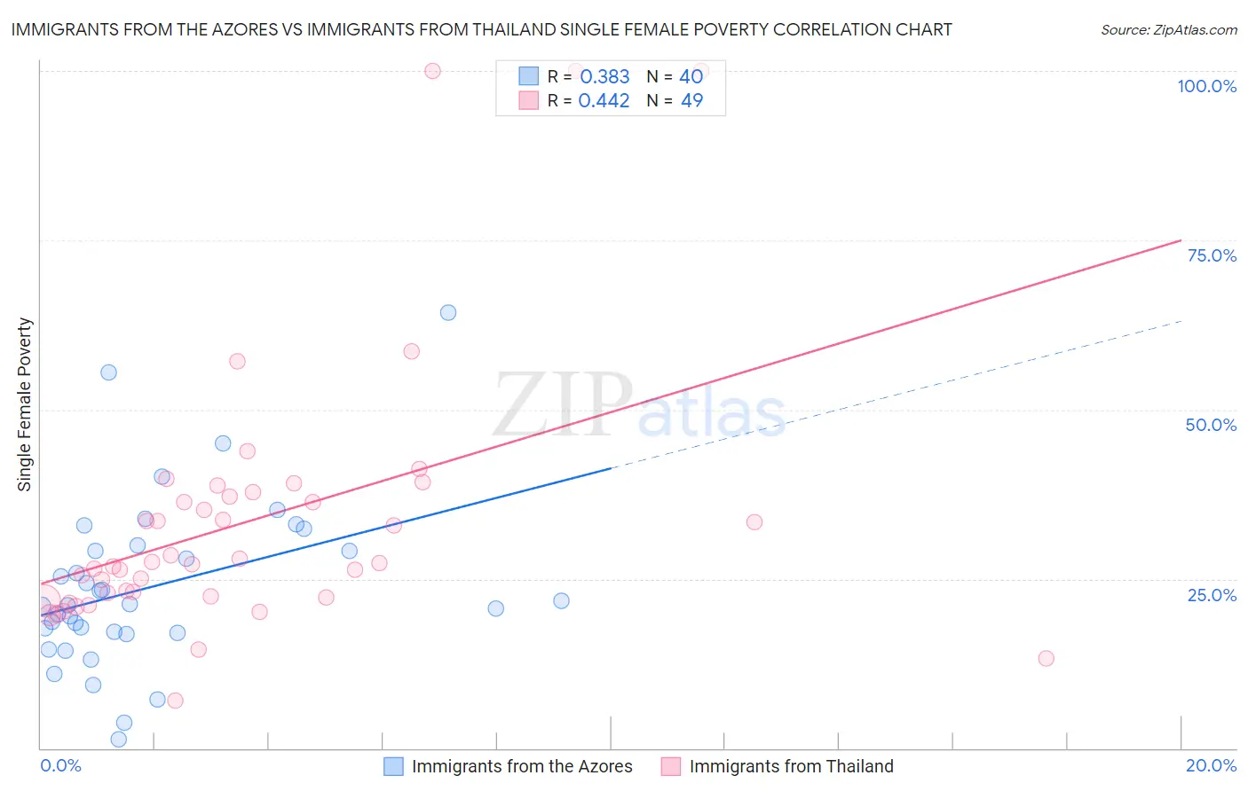 Immigrants from the Azores vs Immigrants from Thailand Single Female Poverty