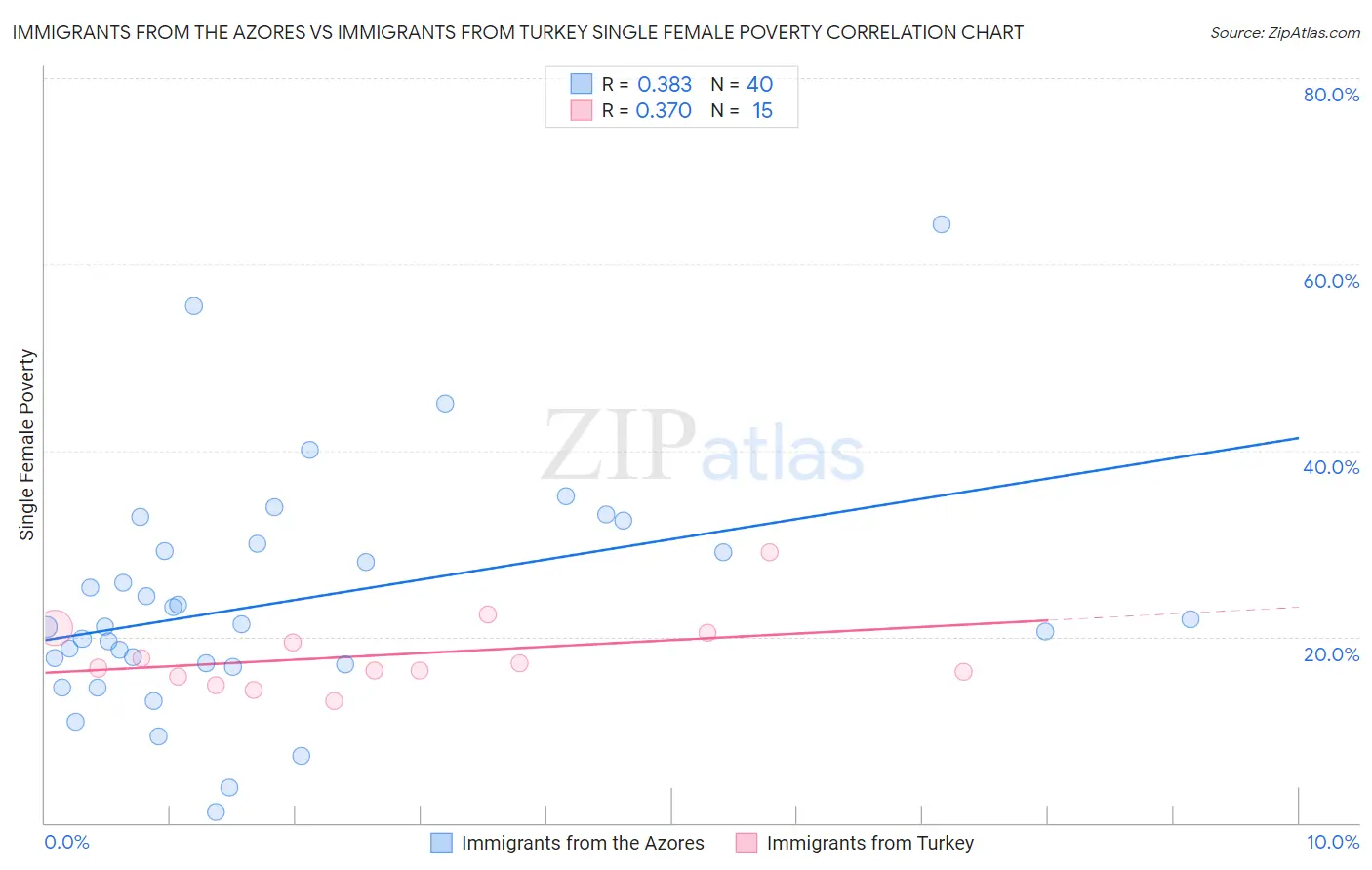 Immigrants from the Azores vs Immigrants from Turkey Single Female Poverty