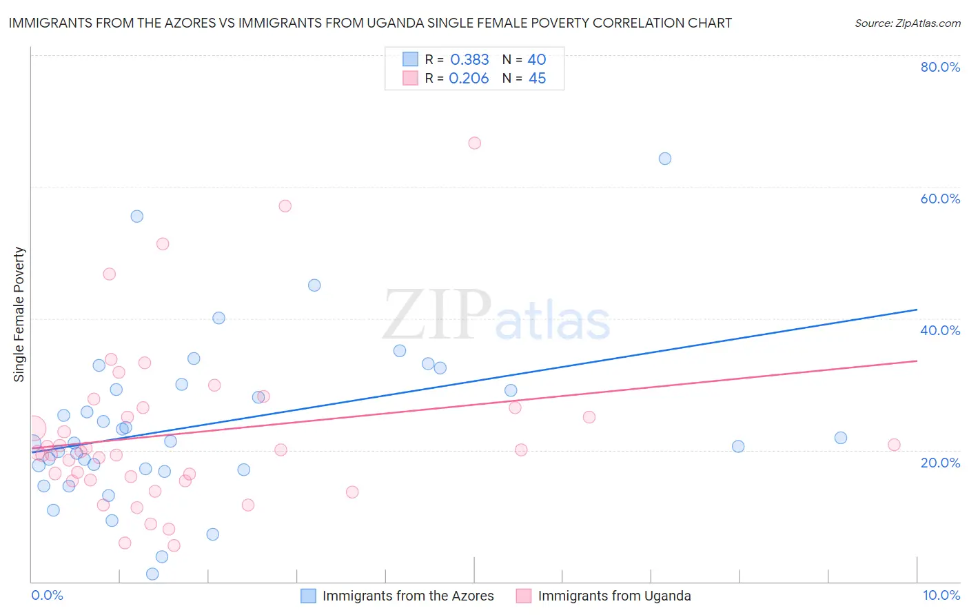 Immigrants from the Azores vs Immigrants from Uganda Single Female Poverty