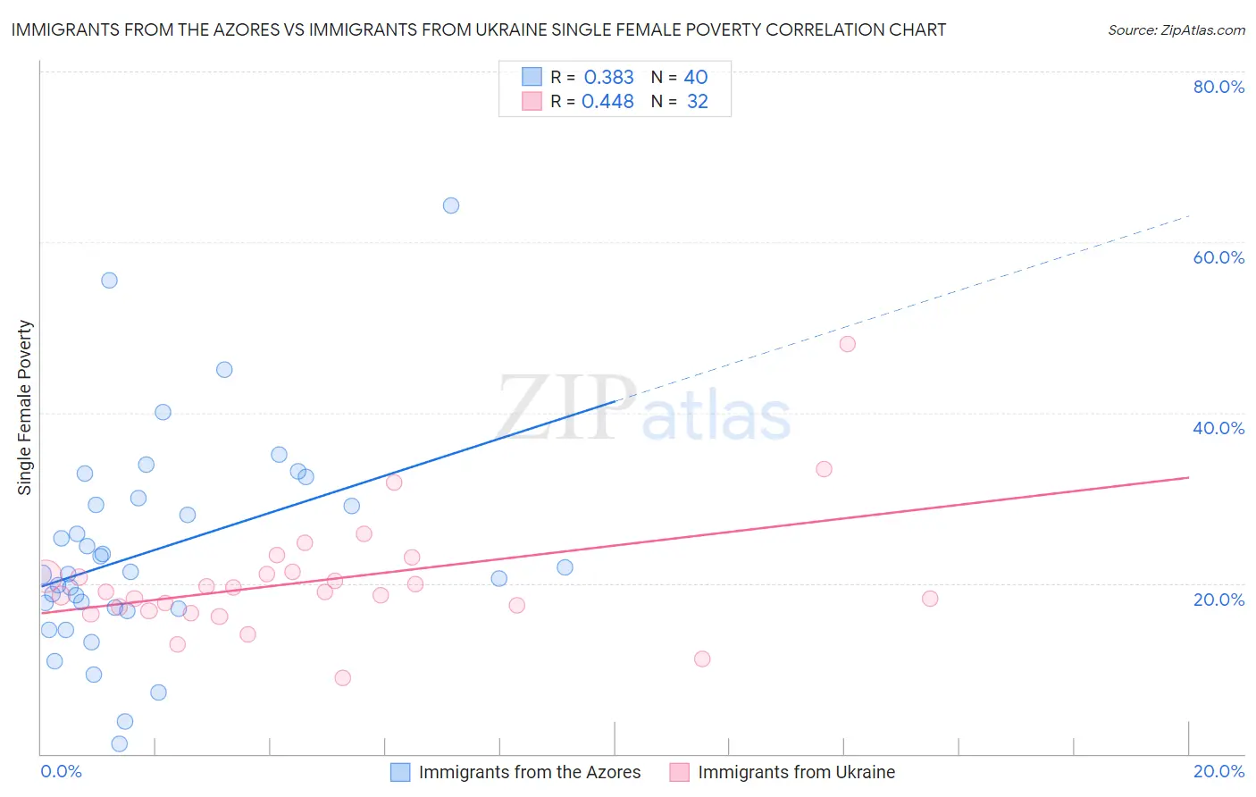 Immigrants from the Azores vs Immigrants from Ukraine Single Female Poverty