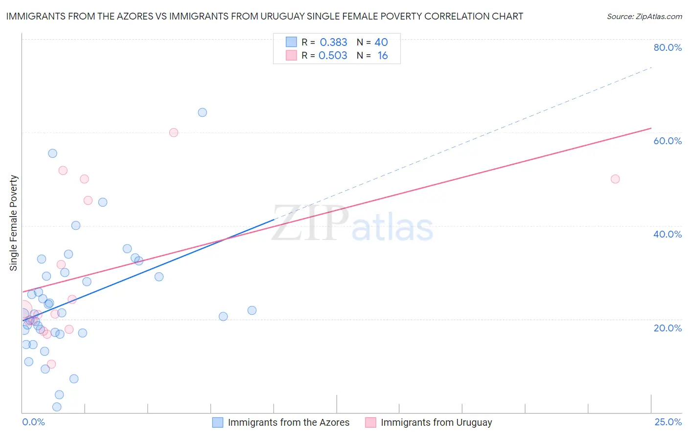 Immigrants from the Azores vs Immigrants from Uruguay Single Female Poverty