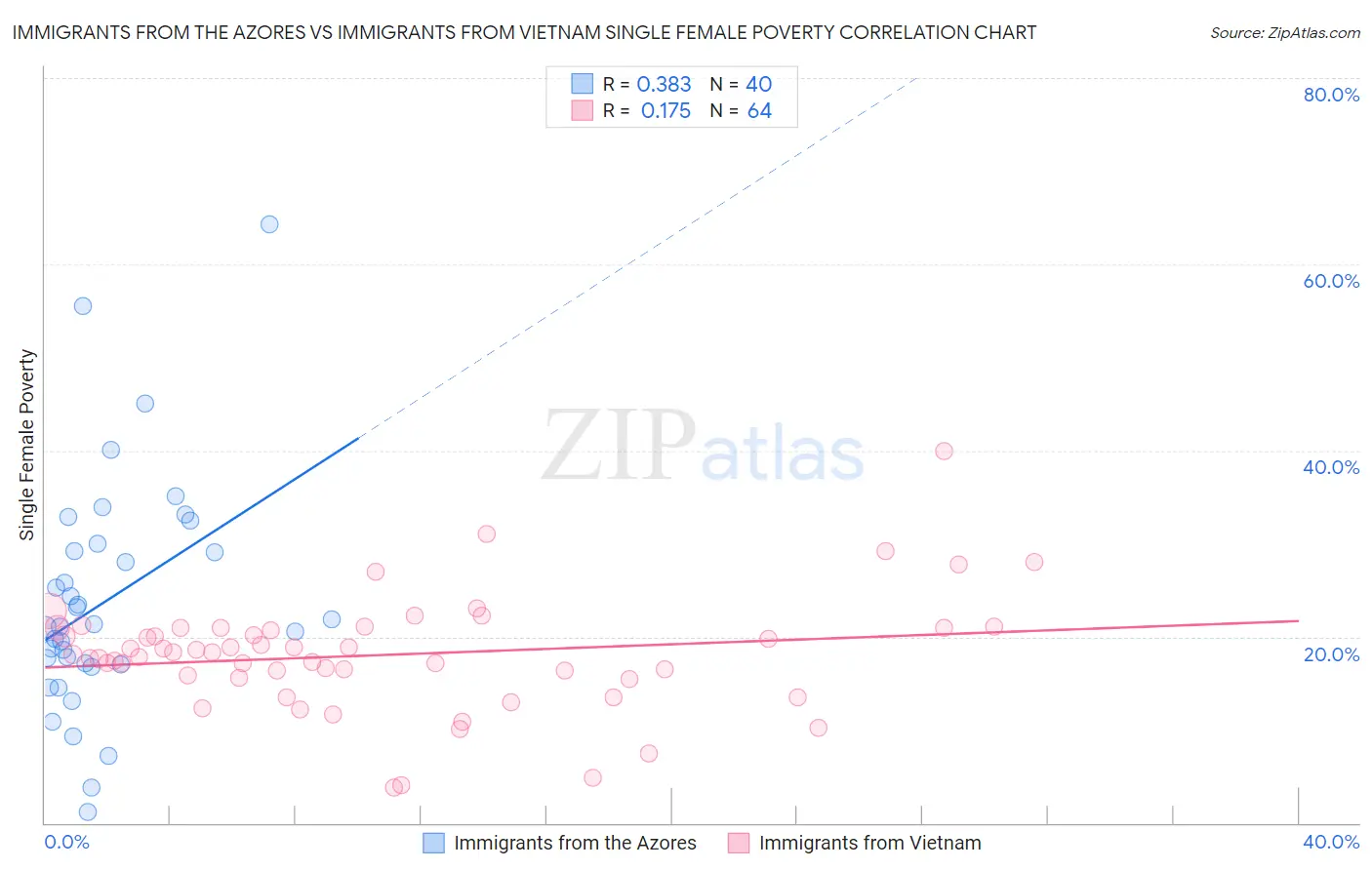 Immigrants from the Azores vs Immigrants from Vietnam Single Female Poverty