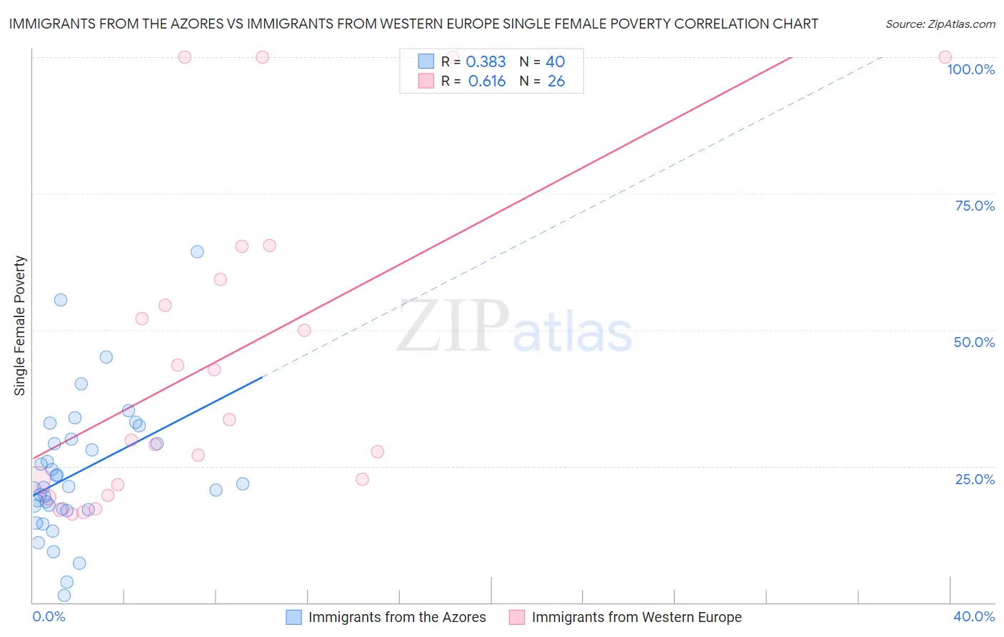 Immigrants from the Azores vs Immigrants from Western Europe Single Female Poverty