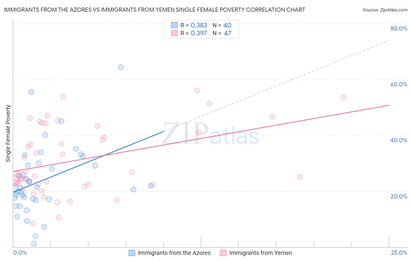 Immigrants from the Azores vs Immigrants from Yemen Single Female Poverty