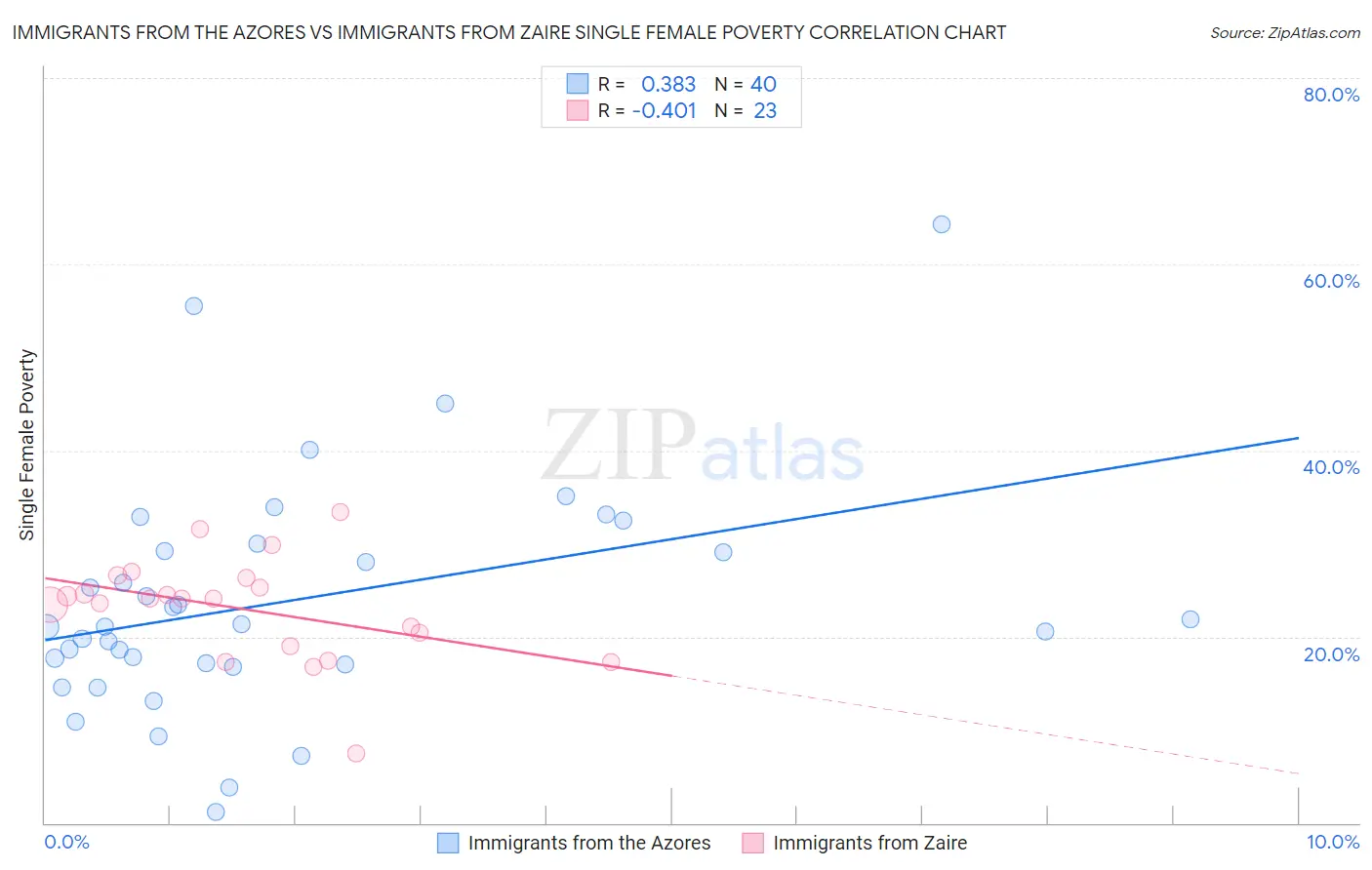 Immigrants from the Azores vs Immigrants from Zaire Single Female Poverty