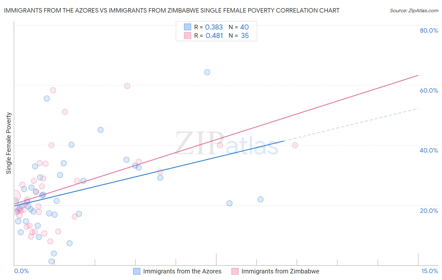 Immigrants from the Azores vs Immigrants from Zimbabwe Single Female Poverty