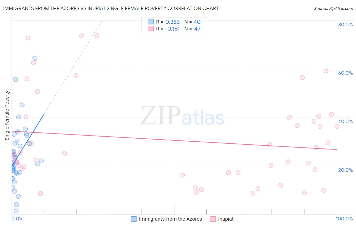 Immigrants from the Azores vs Inupiat Single Female Poverty