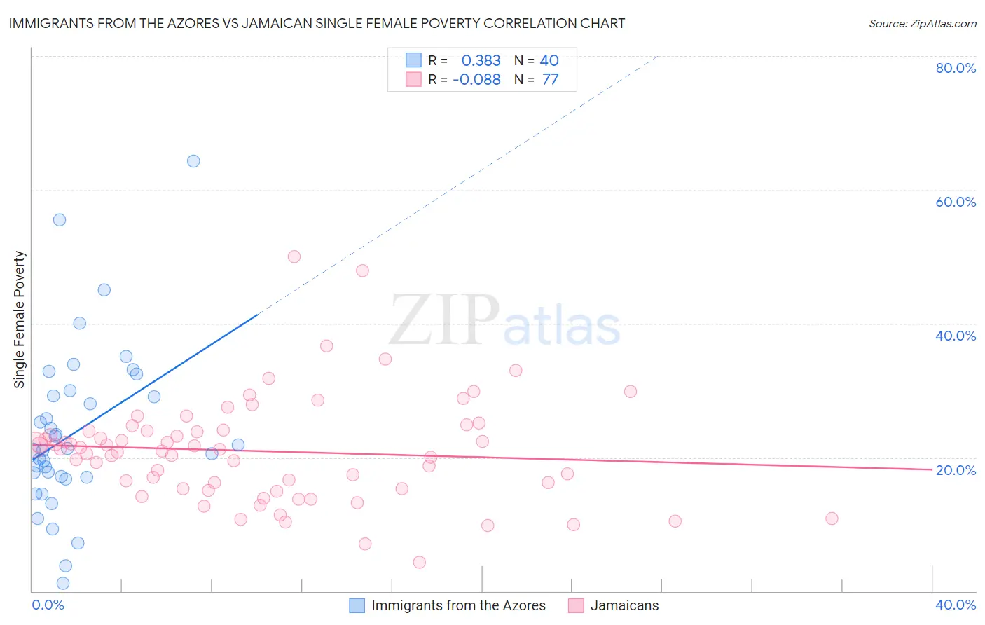 Immigrants from the Azores vs Jamaican Single Female Poverty