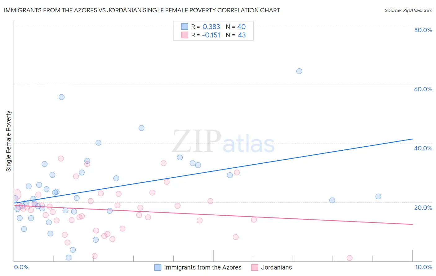 Immigrants from the Azores vs Jordanian Single Female Poverty