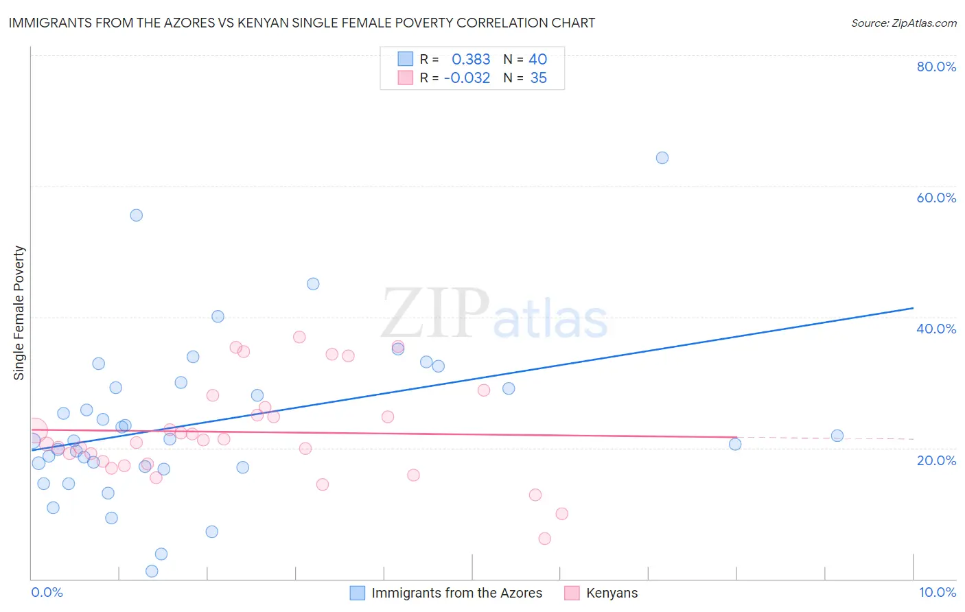 Immigrants from the Azores vs Kenyan Single Female Poverty