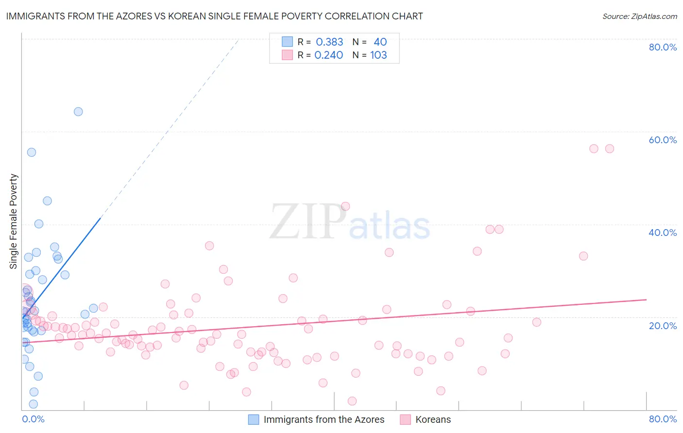 Immigrants from the Azores vs Korean Single Female Poverty