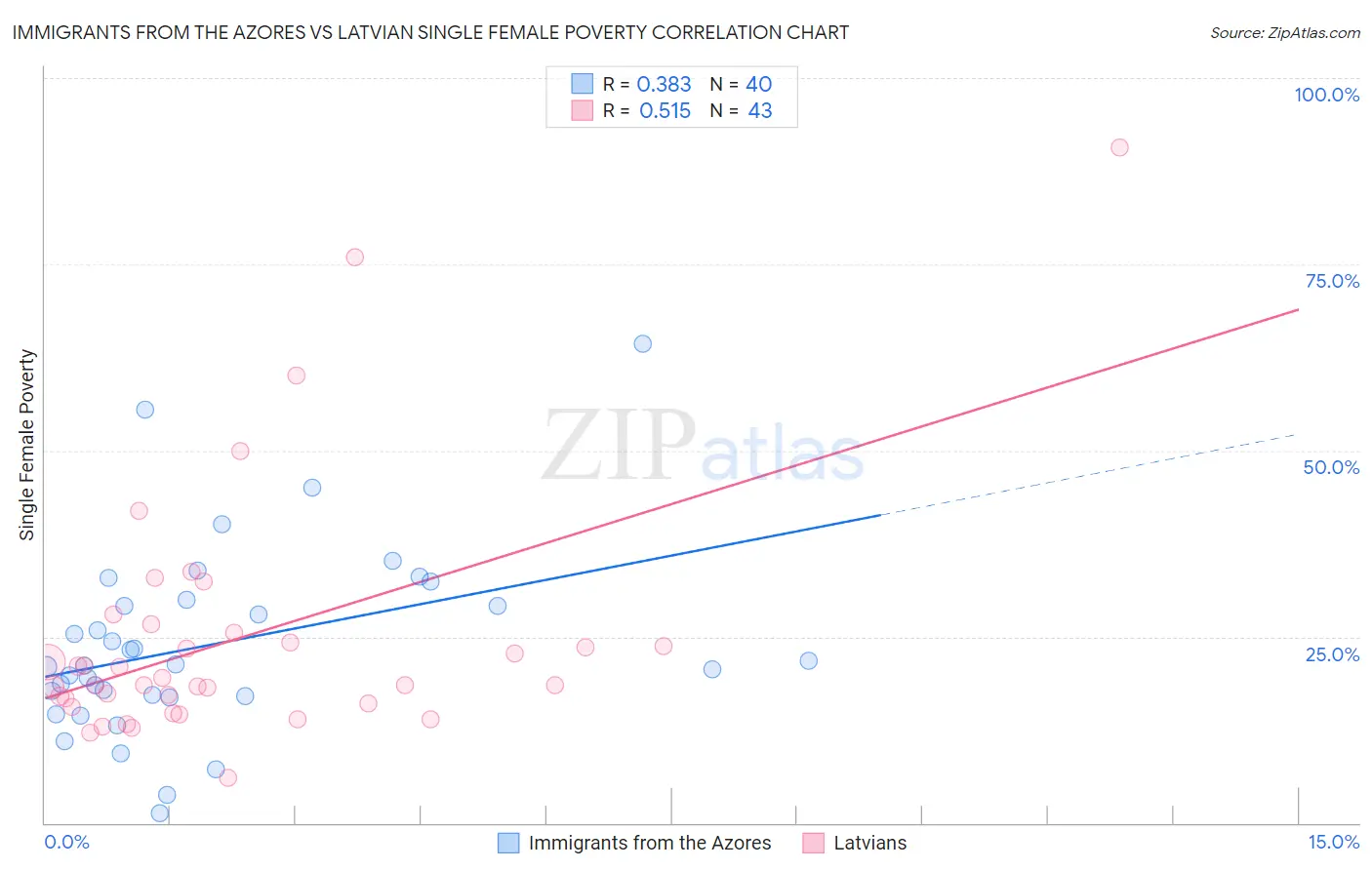Immigrants from the Azores vs Latvian Single Female Poverty