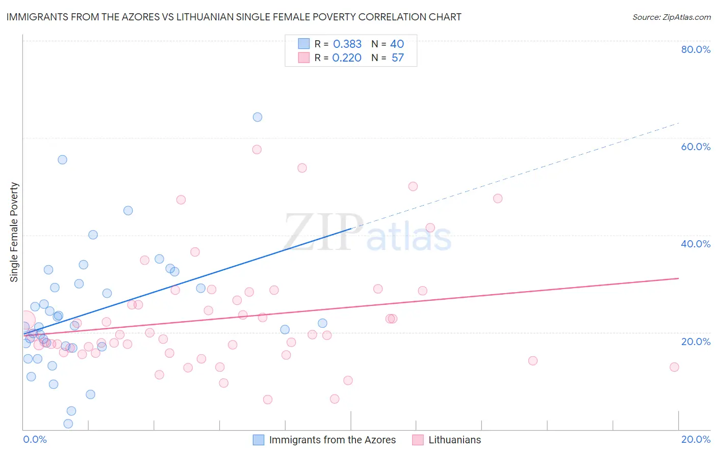 Immigrants from the Azores vs Lithuanian Single Female Poverty