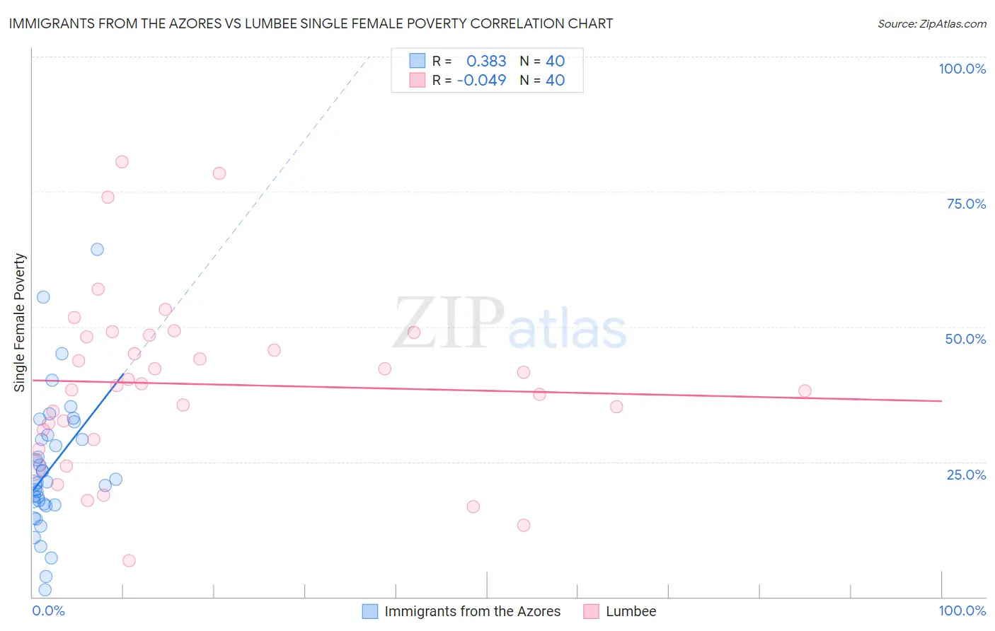 Immigrants from the Azores vs Lumbee Single Female Poverty