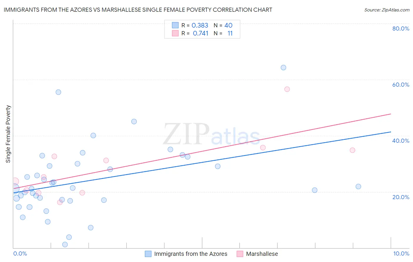 Immigrants from the Azores vs Marshallese Single Female Poverty