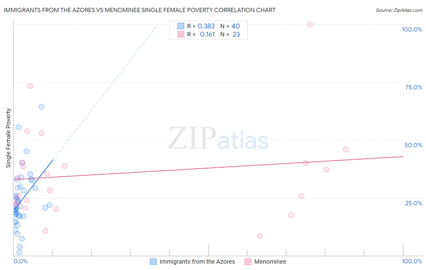 Immigrants from the Azores vs Menominee Single Female Poverty