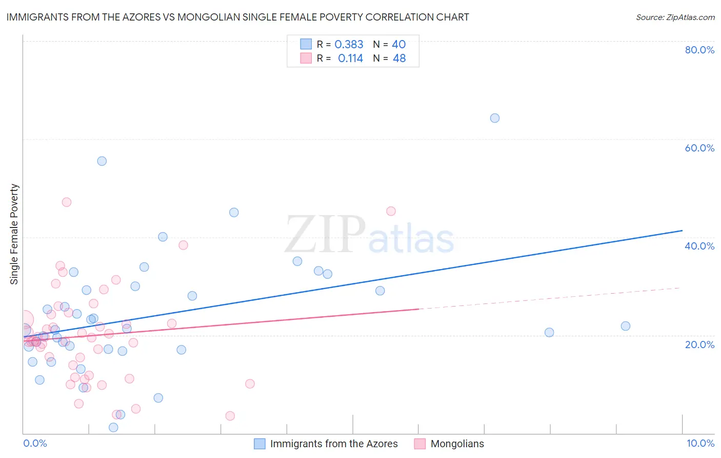 Immigrants from the Azores vs Mongolian Single Female Poverty