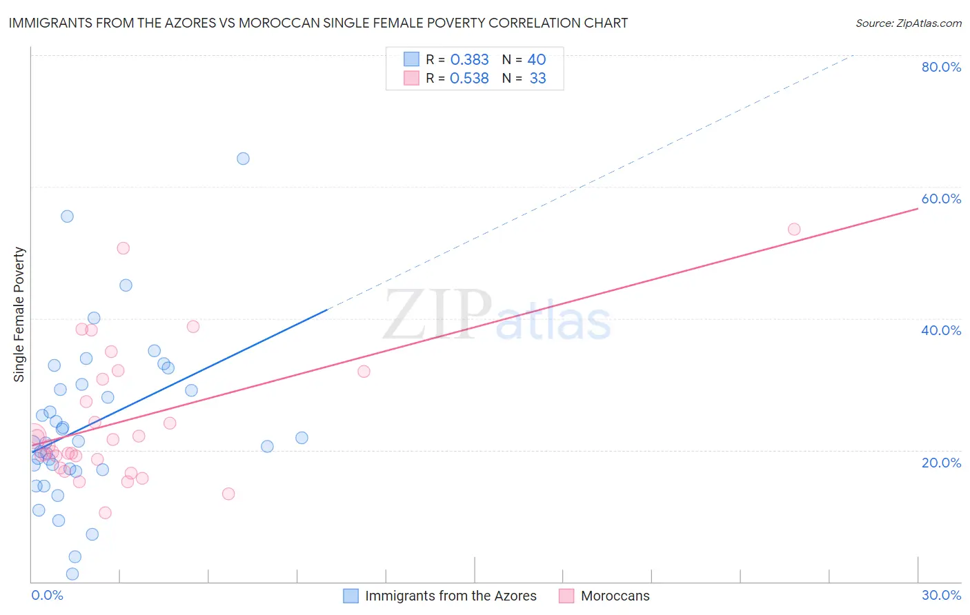 Immigrants from the Azores vs Moroccan Single Female Poverty