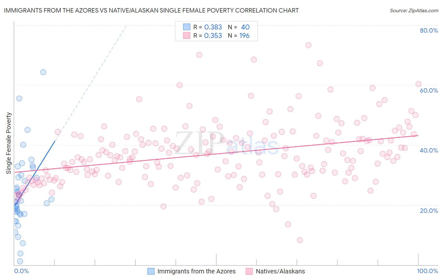 Immigrants from the Azores vs Native/Alaskan Single Female Poverty