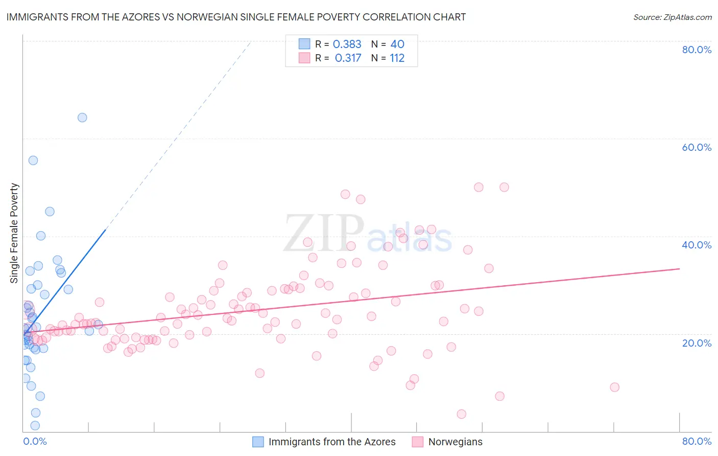 Immigrants from the Azores vs Norwegian Single Female Poverty