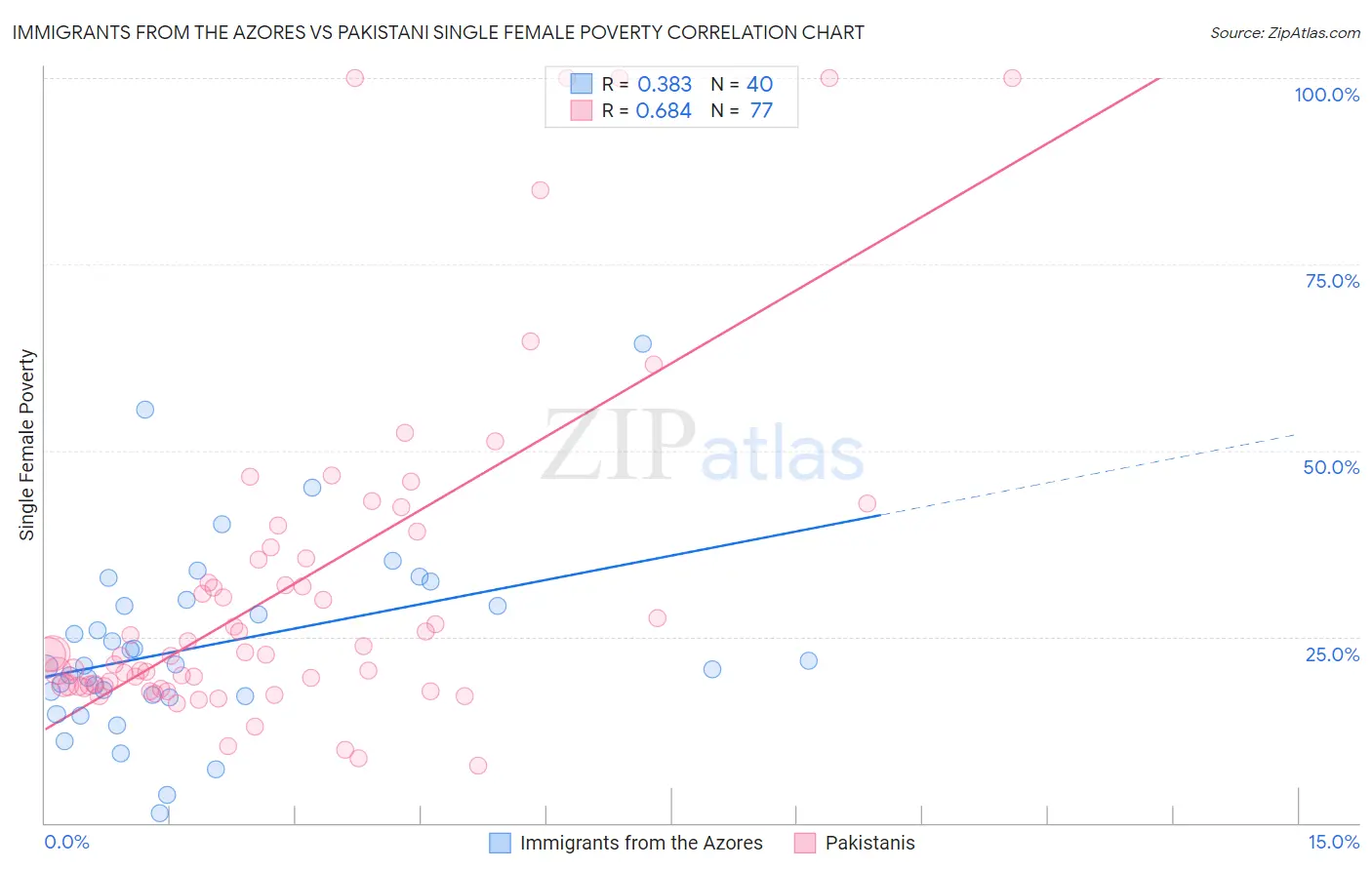 Immigrants from the Azores vs Pakistani Single Female Poverty