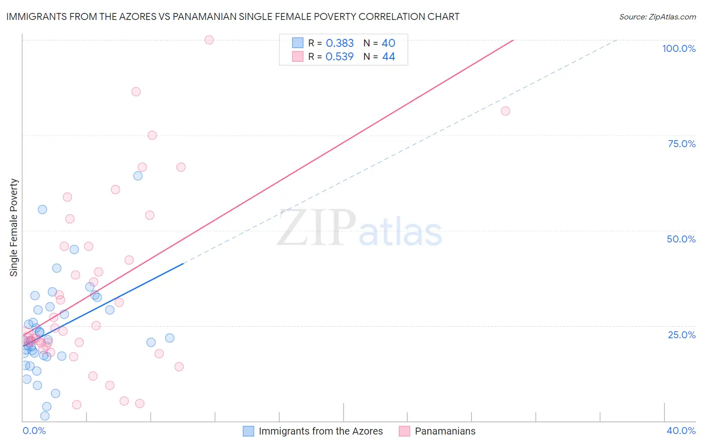 Immigrants from the Azores vs Panamanian Single Female Poverty