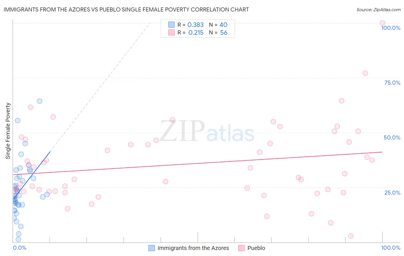 Immigrants from the Azores vs Pueblo Single Female Poverty