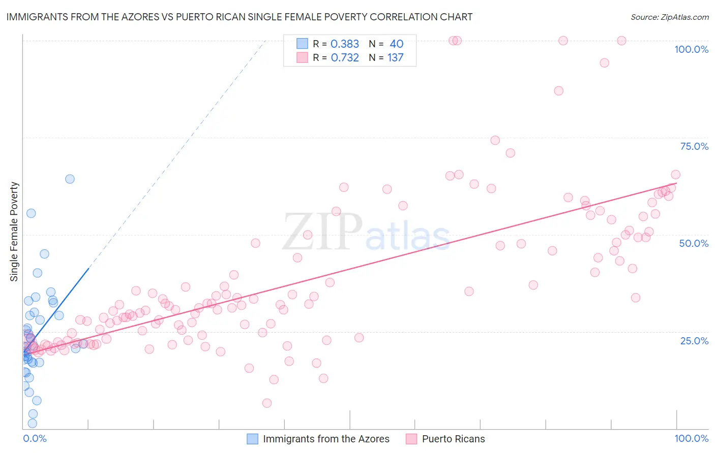 Immigrants from the Azores vs Puerto Rican Single Female Poverty