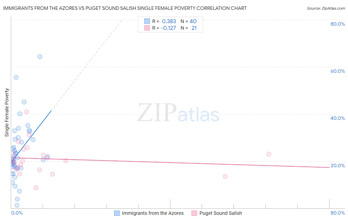 Immigrants from the Azores vs Puget Sound Salish Single Female Poverty