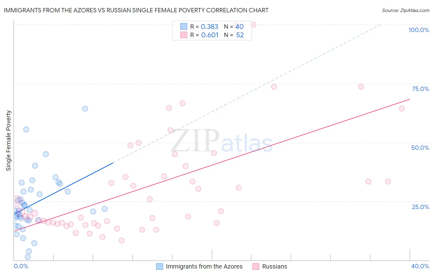 Immigrants from the Azores vs Russian Single Female Poverty