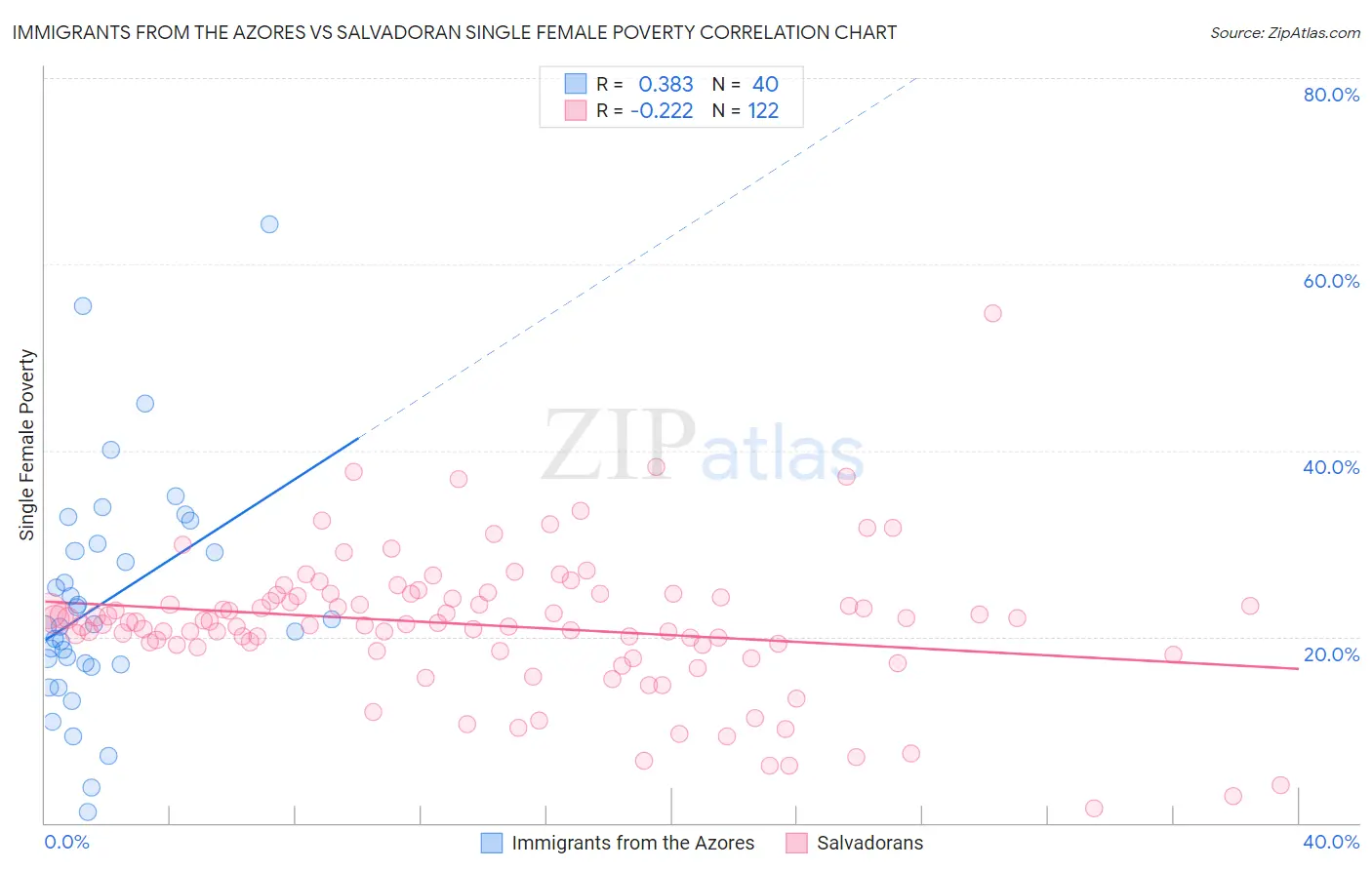 Immigrants from the Azores vs Salvadoran Single Female Poverty